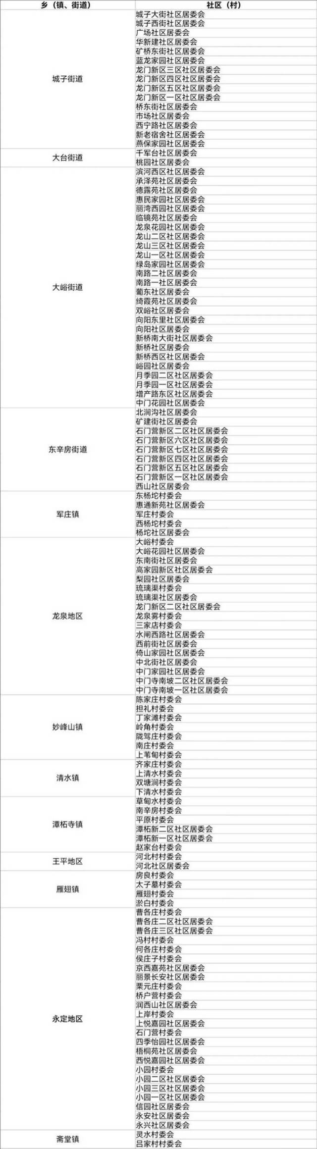 北京2021年人口抽样调查11月1开始 涉及这些社区住户