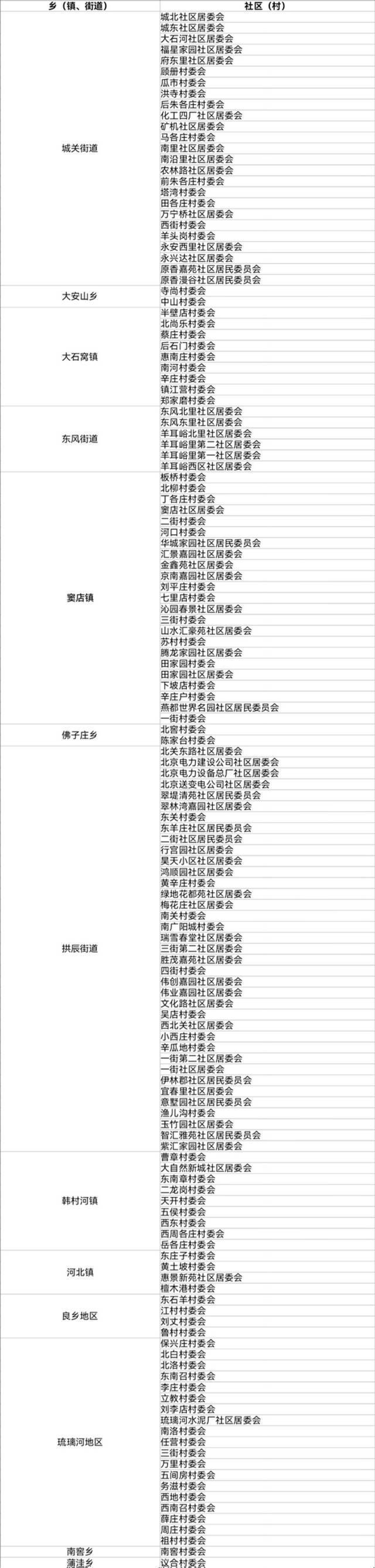 北京2021年人口抽样调查11月1开始 涉及这些社区住户