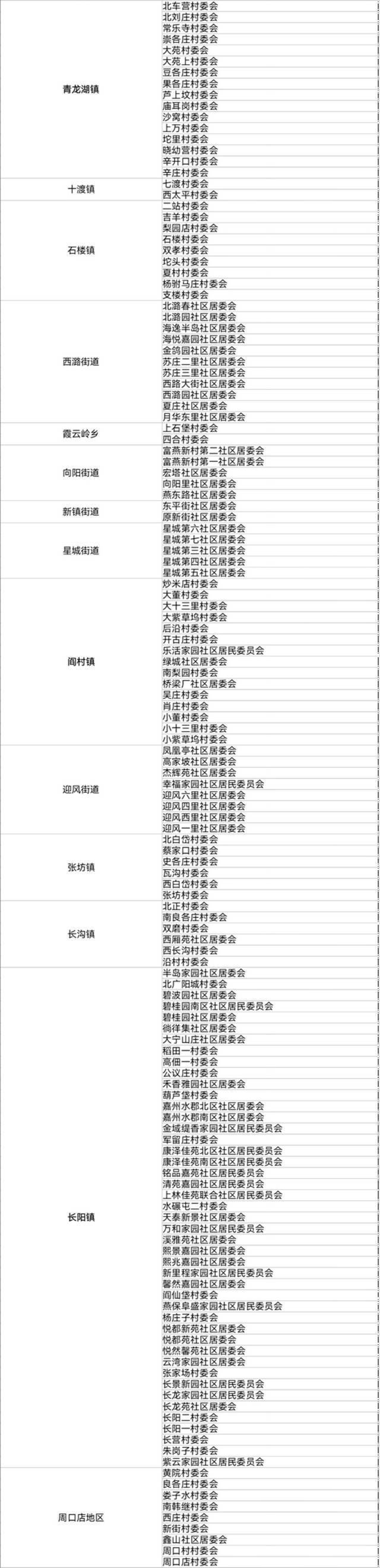 北京2021年人口抽样调查11月1开始 涉及这些社区住户