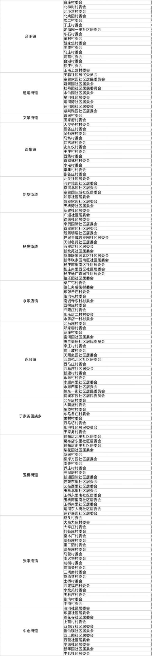 北京2021年人口抽样调查11月1开始 涉及这些社区住户