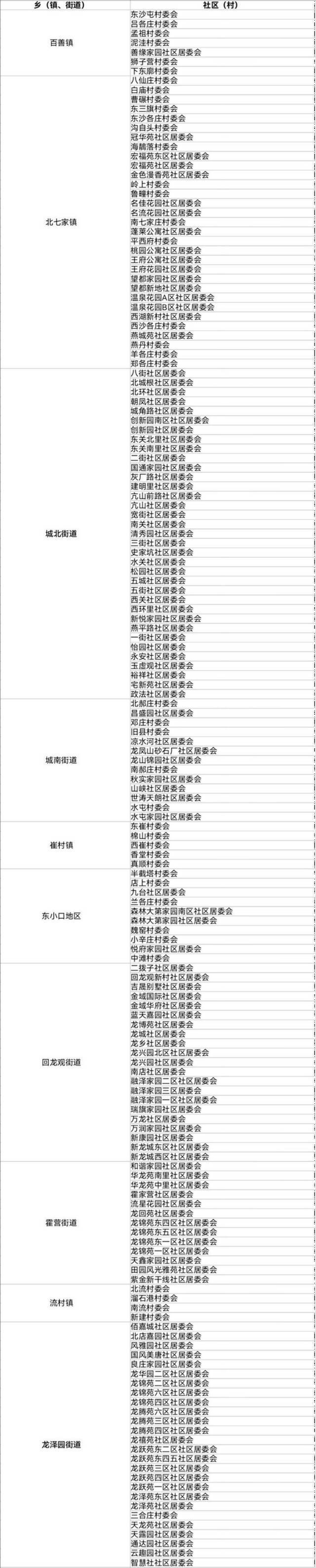 北京2021年人口抽样调查11月1开始 涉及这些社区住户