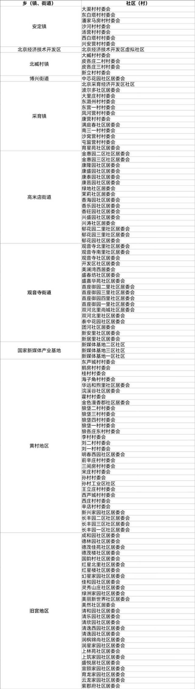 北京2021年人口抽样调查11月1开始 涉及这些社区住户