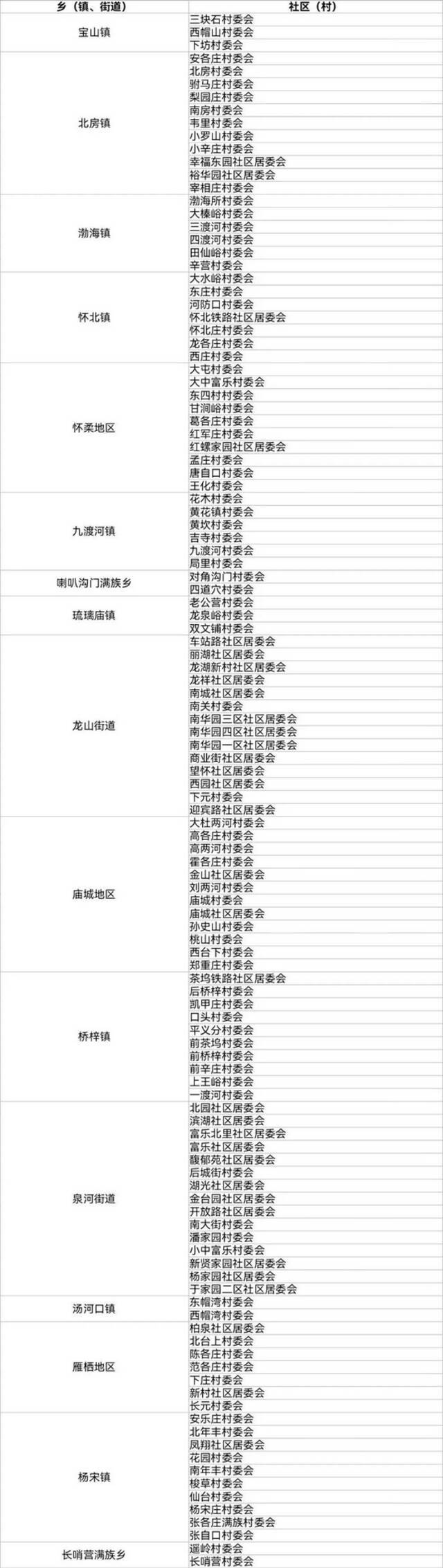 北京2021年人口抽样调查11月1开始 涉及这些社区住户