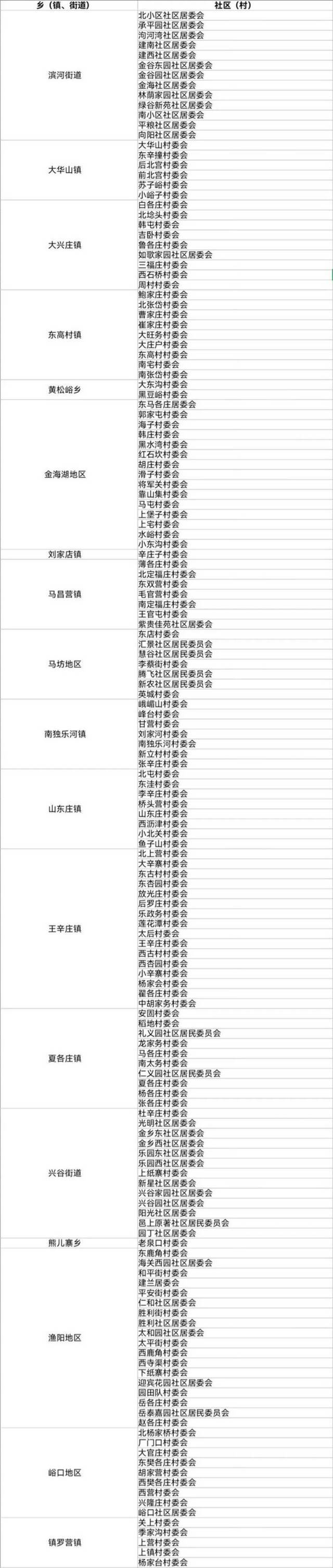 北京2021年人口抽样调查11月1开始 涉及这些社区住户