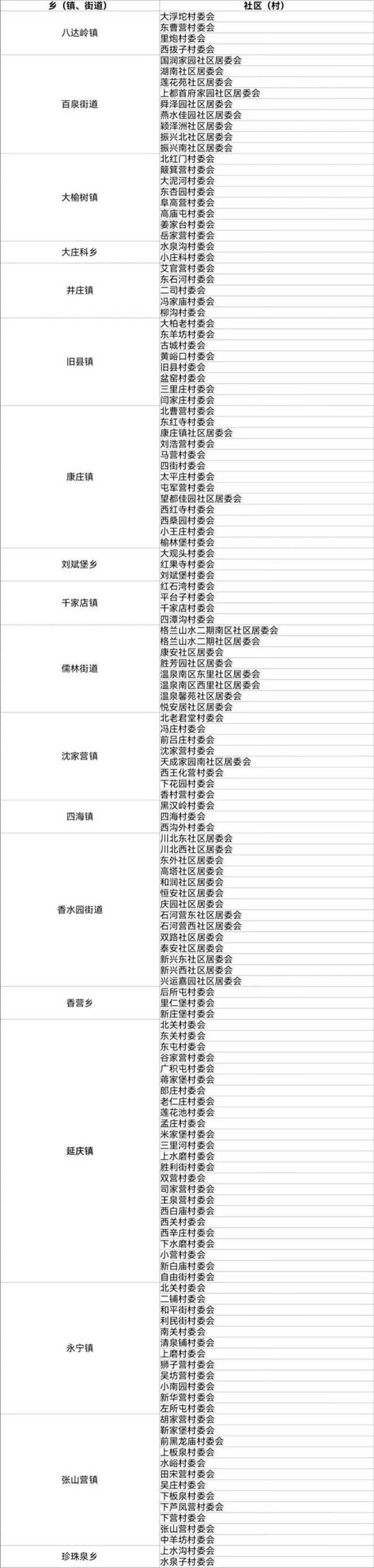 北京2021年人口抽样调查11月1开始 涉及这些社区住户