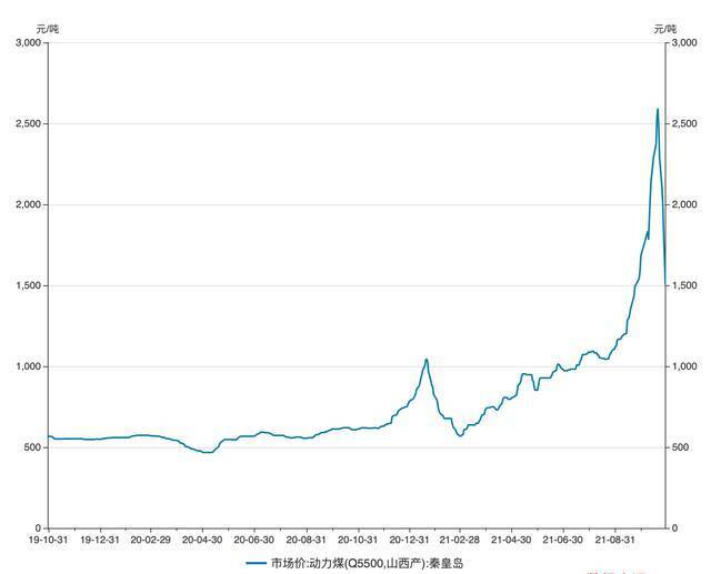动力煤（Q5500，山西产）秦皇岛港现货价格走势。图片来源：Wind