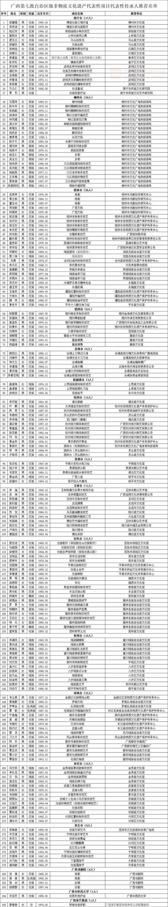 广西第七批自治区级非物质文化遗产代表性项目代表性传承人推荐名单公示