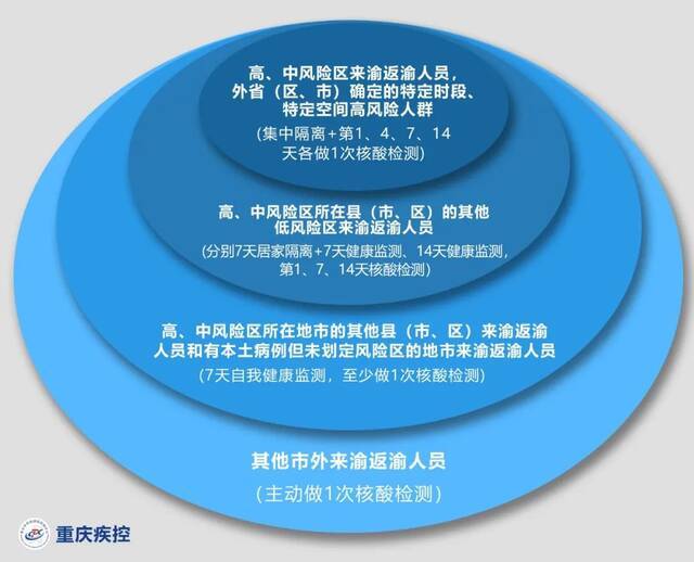 重庆疾控健康提示，新增江西上饶、九江，黑龙江哈尔滨等地区