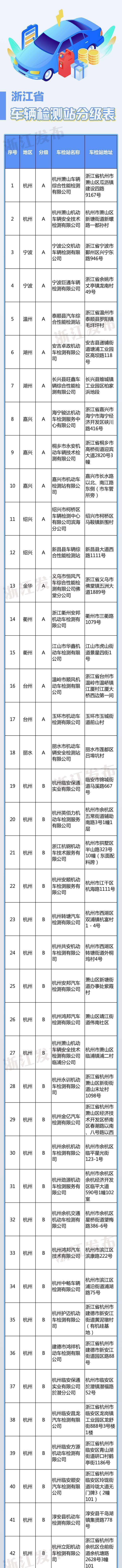 “浙”批名单公布！包括A级站18家、B级站265家、C级站46家