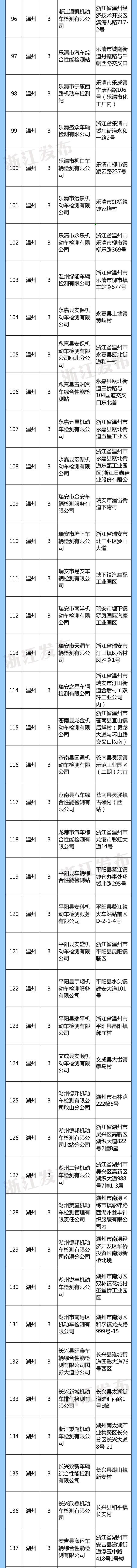 “浙”批名单公布！包括A级站18家、B级站265家、C级站46家