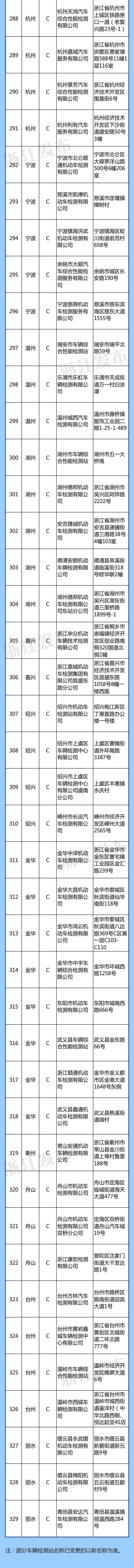 “浙”批名单公布！包括A级站18家、B级站265家、C级站46家