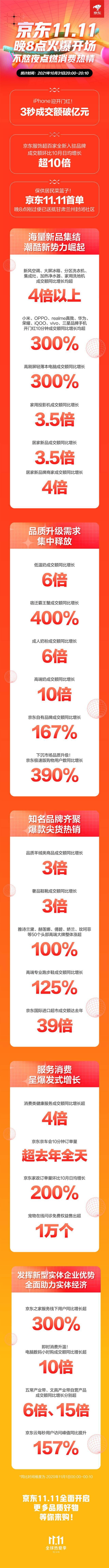 京东11.11开售10分钟战报：iPhone 3秒成交额破亿