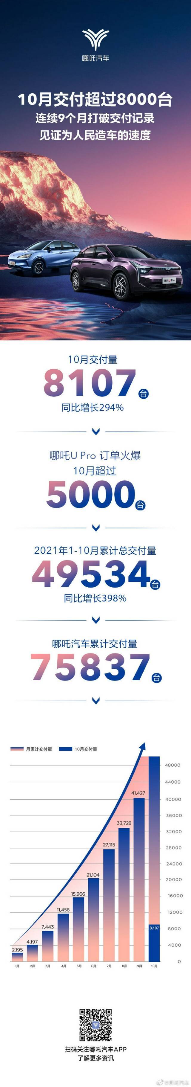 哪吒汽车：10月交付量为8107台 同比增长294%