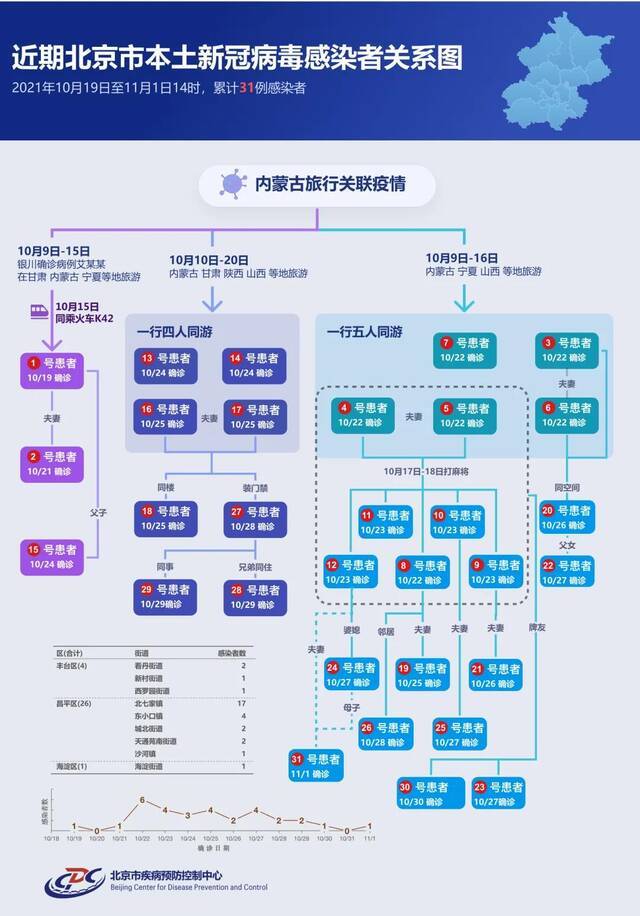 发布会汇总：北京新增1例本土确诊详情公布，在昌平