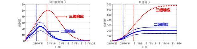 兰大系统预测黑河疫情累计确诊200+ 与内蒙古疫情规模相当