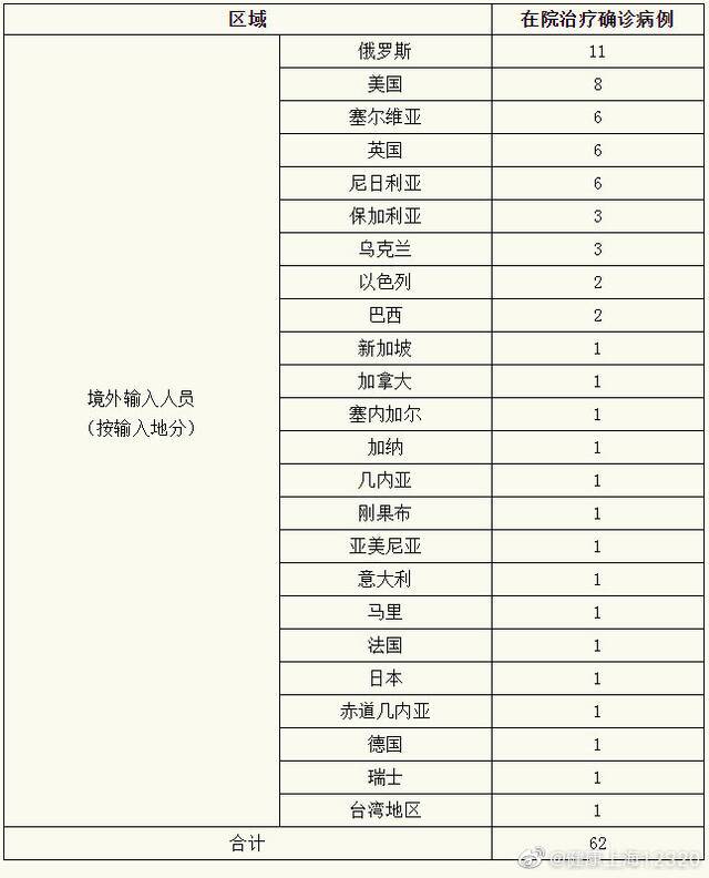 上海昨日无新增本土确诊病例 新增境外输入9例