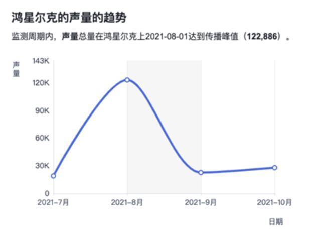 （鸿星尔克的声量总量在8月1日达到传播峰值。来源：慧科讯业舆情监测）