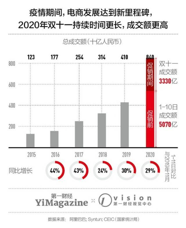 双11迈入第13年，几点转变开始出现