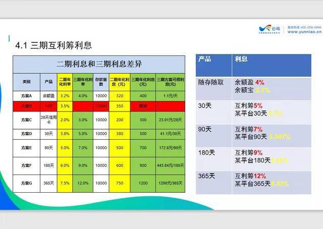 （图/互利筹相关介绍，云鸟内部员工提供）