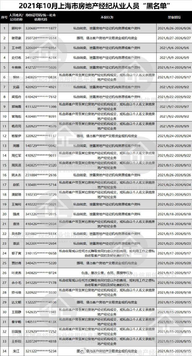 上海今年已有497名中介列入黑名单，私自转卖、泄露房源等情况最多