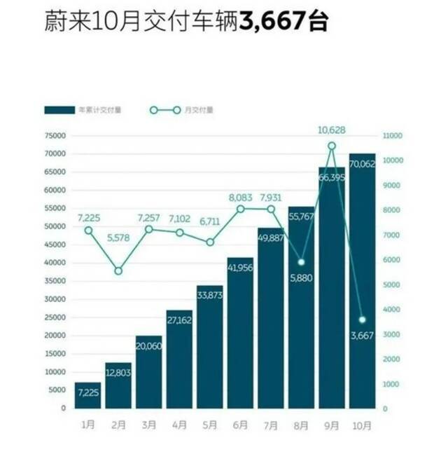 新能源车企10月成绩单：蔚来交付量环比暴跌65%