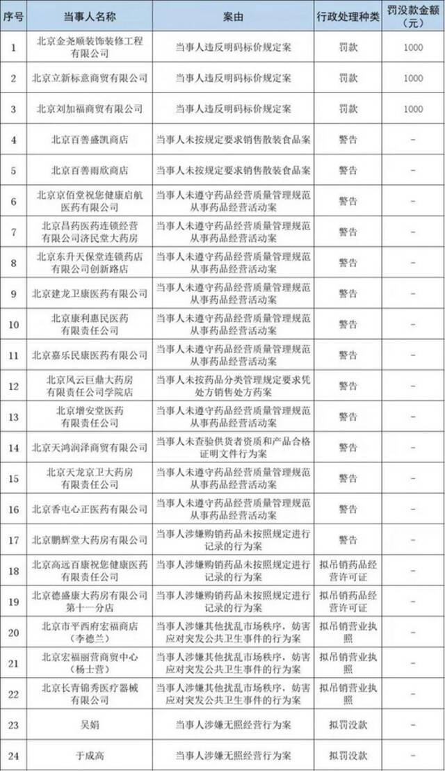 北京昌平：24起违反疫情防控规定和扰乱市场秩序违法行为被立案