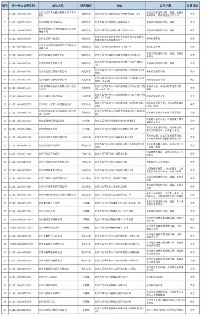 北京昌平通报37家疫情防控不到位企业 已全部关停