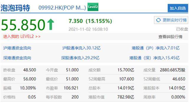 泡泡玛特收涨超15% 三季度收入增长超75%