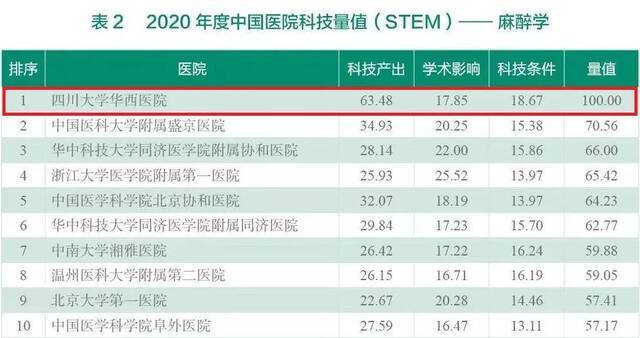 连续八年蝉联第一！川大华西医院在中国医院科技量值排行中表现优异！