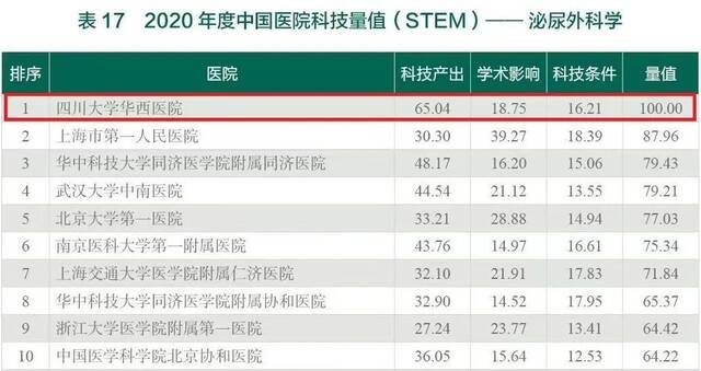 连续八年蝉联第一！川大华西医院在中国医院科技量值排行中表现优异！