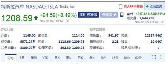 特斯拉市值突破1.2万亿美元