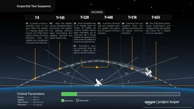 与SpaceX正面交锋 亚马逊计划在2022年底发射首颗互联网卫星