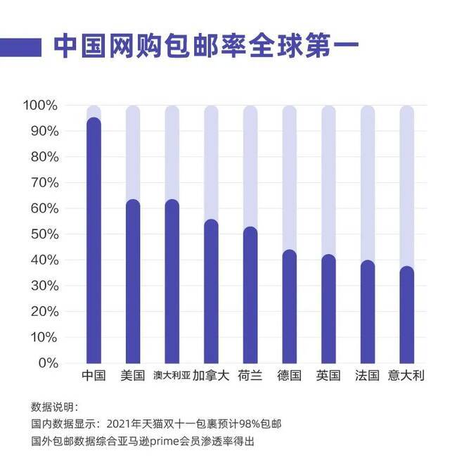 中国正在成为一个包邮国 这件事比想象中更加厉害