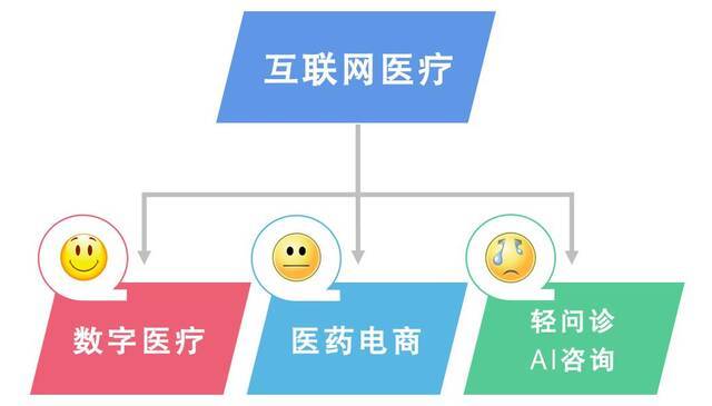 监管细则出台，互联网医疗行业“几家欢喜几家愁”