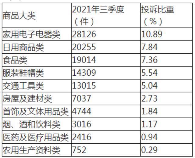 表2商品大类投诉量变化表