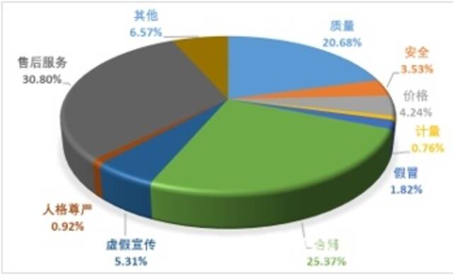 图1投诉性质比例图（%）