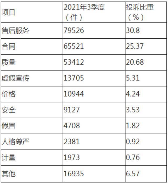 表1按投诉问题性质分类情况表