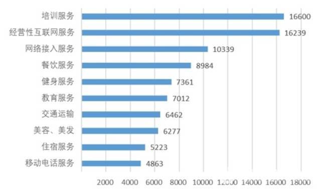 图5服务细分领域投诉前十位（单位：件）