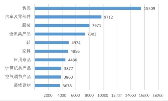 图4商品细分领域投诉前十位（单位：件）