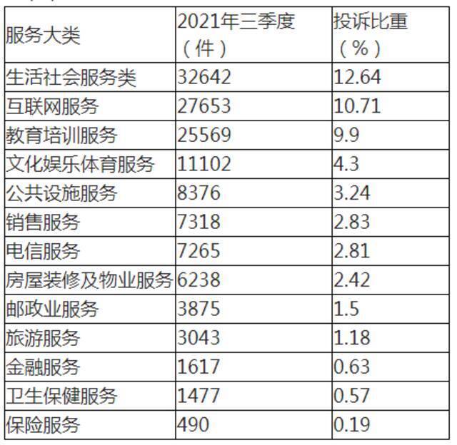 表3服务大类投诉量变化表