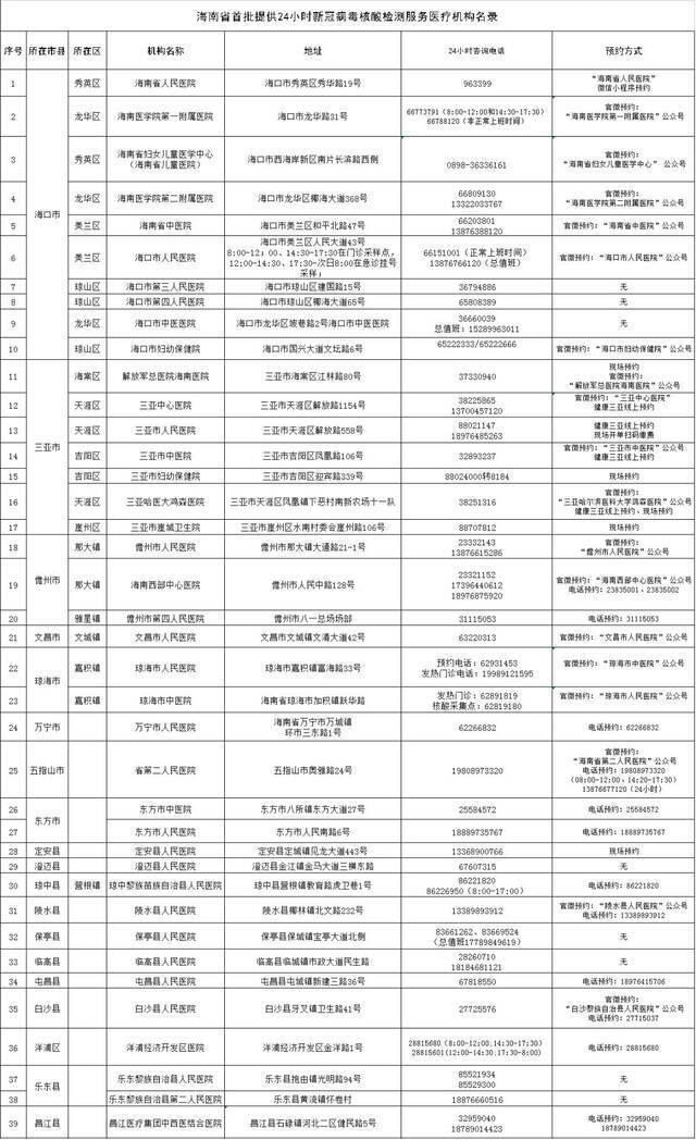 海南公布首批提供24小时核酸检测服务医疗机构名单！海口有10家→