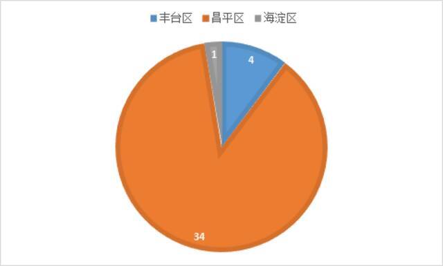 39例感染者、1个高风险地区，一文读懂北京疫情现状