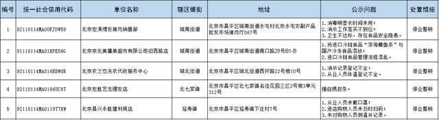 理发店擅自揭封条，从业人员未戴口罩……昌平又有5家店关停