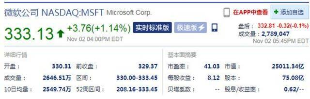 周二收盘 微软市值首次突破2.5万亿美元