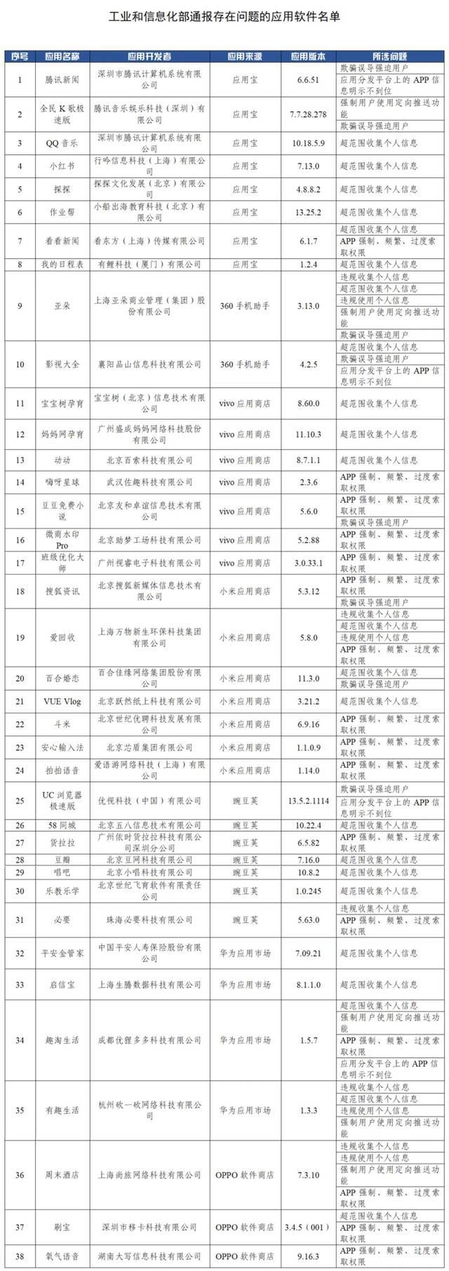 工信部通报38款违规APP 涉及超范围索取权限、过度收集用户个人信息等问题