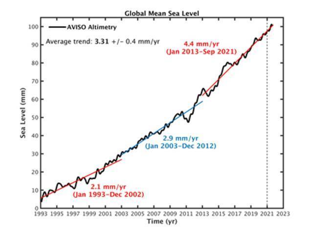 1993年至2021年全球平均海平面演变（图源：央视新闻）