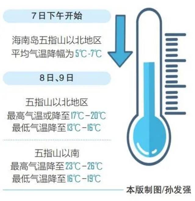 冷空气要来了！最低气温13度！未来几天海南天气是……