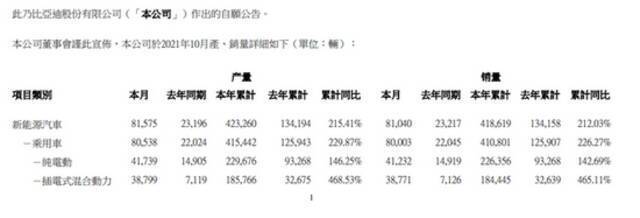 比亚迪股份：前10月新能源汽车销量41.86万辆，同比增长212%