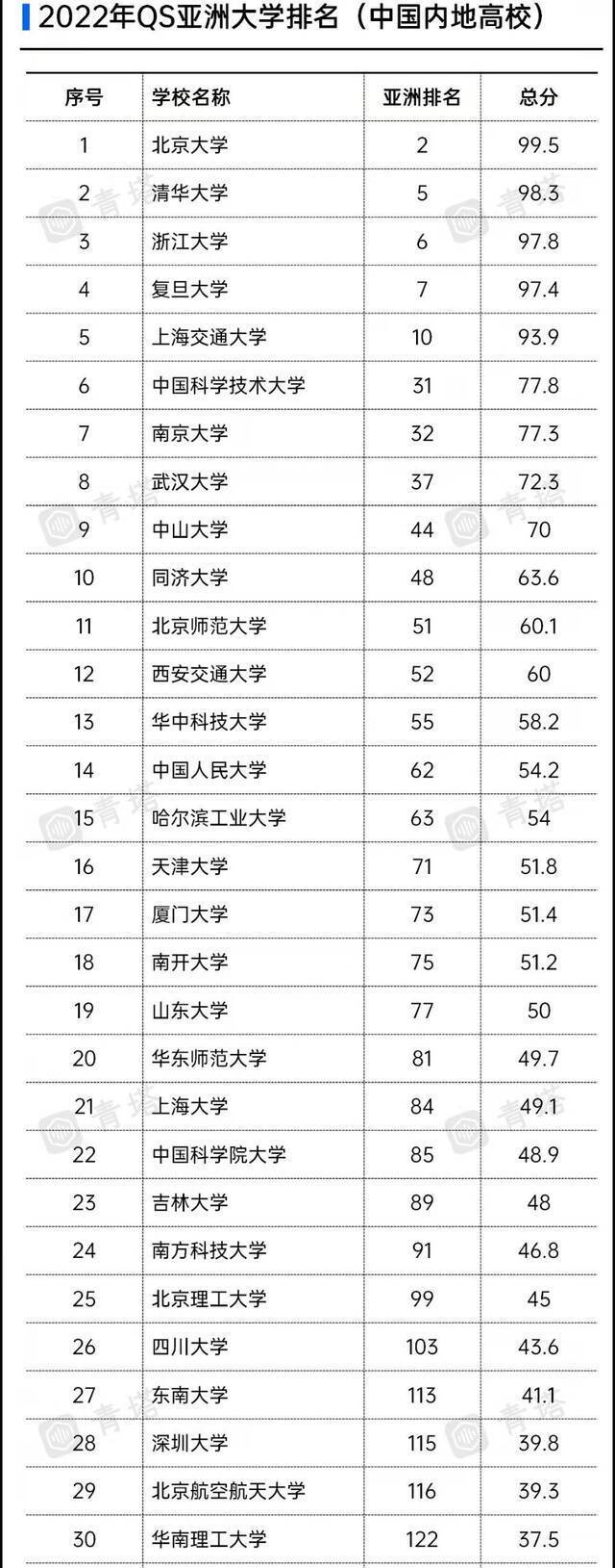 大满贯！青岛大学首次入围2022QS亚洲大学排行榜，实现世界四大大学排行榜历史性突破！