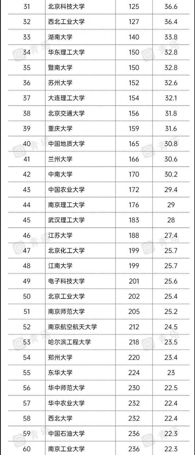 大满贯！青岛大学首次入围2022QS亚洲大学排行榜，实现世界四大大学排行榜历史性突破！